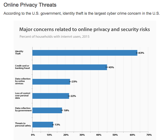 Chart describing the threats to online privacy from data collected by VPN mentor 