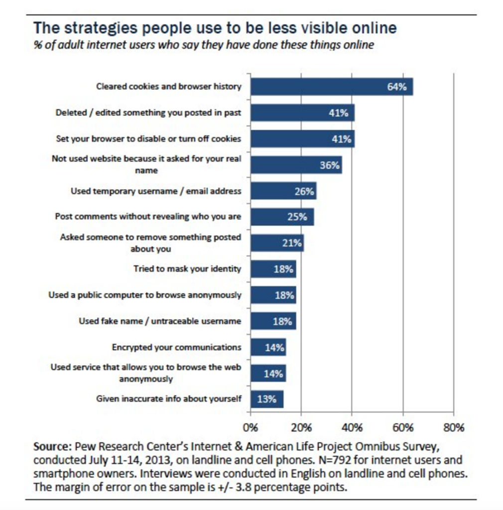 Bar Graph of Strategies people use to stay less visible online to improve their privacy originating from Pew Research Center